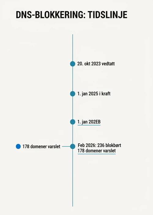 En person som holder en mobiltelefon og spiller casinospill, med norsk landskap i bakgrunnen.