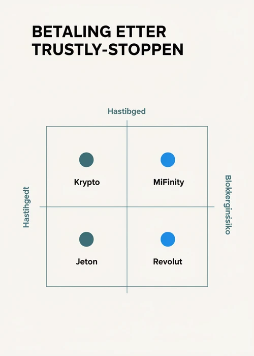 Illustrasjon av en digital betalingstransaksjon med fokus på sikkerhet og blokkering