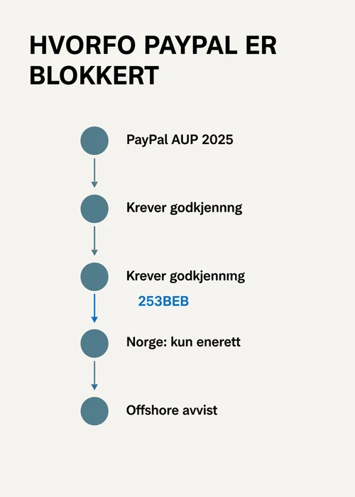 Illustrasjon av PayPal-logoen sammen med en digital casinoplattform, med fokus på norsk lovgivning og betalingsrestriksjoner for online gambling.
