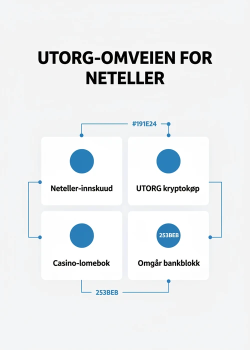 Norske kroner og Neteller-logo på en smarttelefonskjerm, symboliserer betalingsløsninger for casino uten norsk lisens.