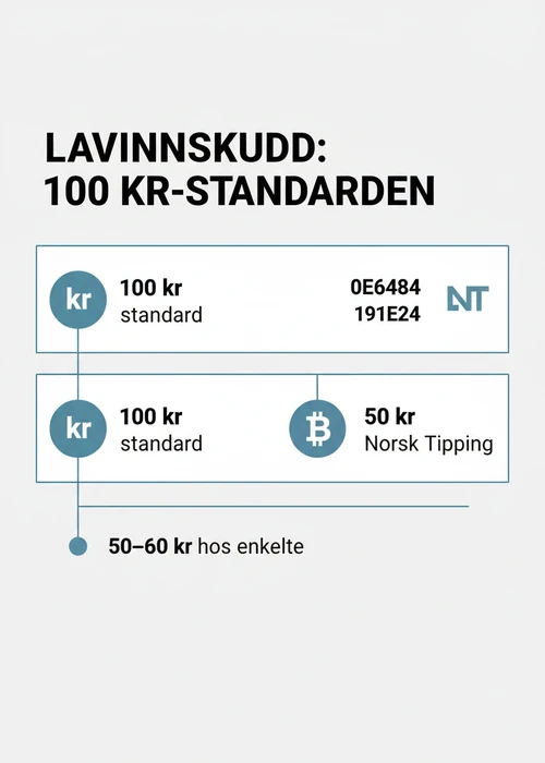 En hånd som holder en mobiltelefon med et casinospill på skjermen, omgitt av norske kroner og et symbol som indikerer et lavt innskudd