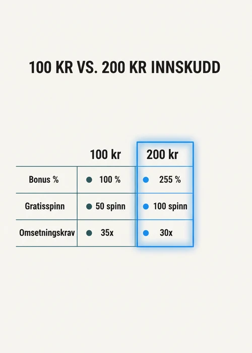 Oversikt over et bord med kasinobrikker, en smarttelefon som viser et spilleautomatspill, og en digital lommebok som symboliserer 200 kr minimum innskudd på casinoer uten norsk lisens.